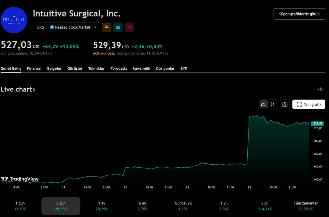 Wall Street’in yeni gözdesi: Intuitive Surgical hissesi son 5 günde yüzde 20 prim yaptı 1