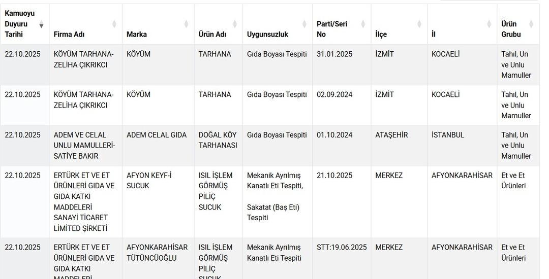 Bakanlık açıkladı: Taklit-tağşiş gıdalar listesine 20 yeni ürün eklendi! Tarhanada gıda boyası, lahmacunda kanatlı et tespit edildi! 3
