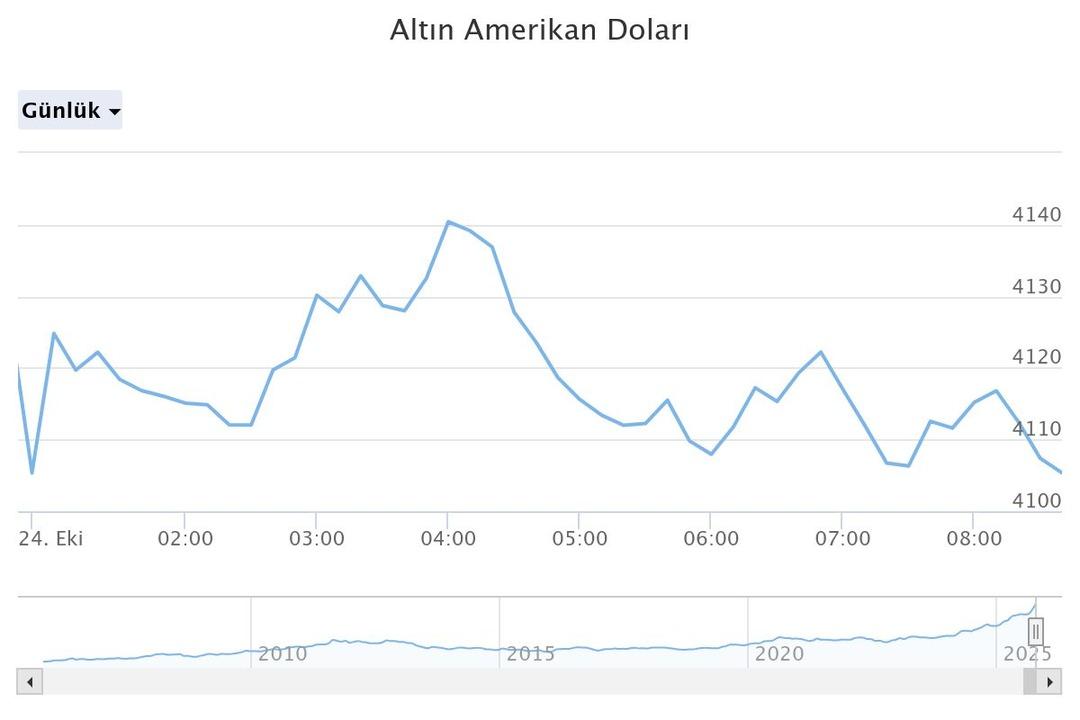 Altın için gözler 15.30 da! 9 haftalık trend son buldu: Piyasalar alev almıştı, Mayıs tan bu yana en sert düşüş 2