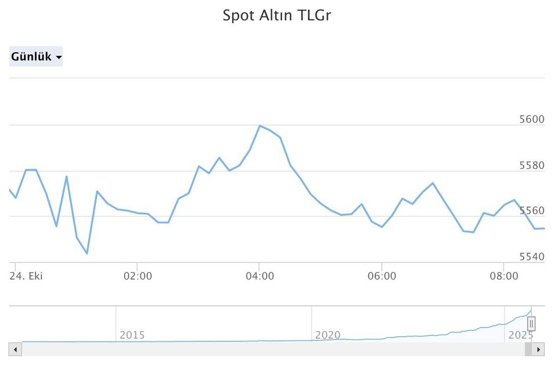 Altın için gözler 15.30 da! 9 haftalık trend son buldu: Piyasalar alev almıştı, Mayıs tan bu yana en sert düşüş 4