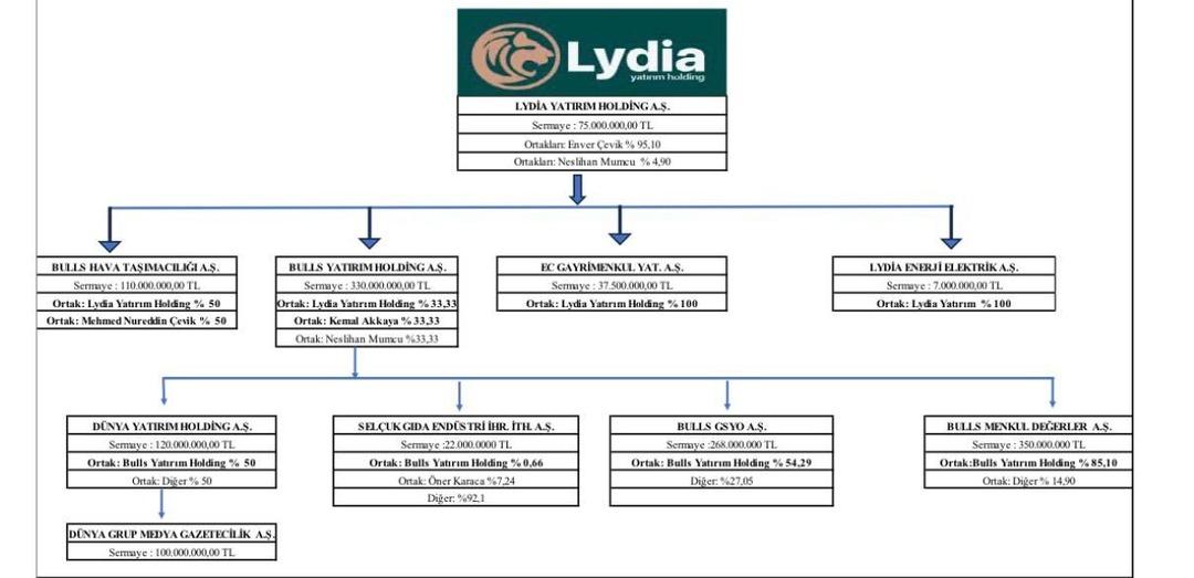 LYDHO Dev Adımı Attı: 8 Şirket Tek Çatı Altında Birleşiyor 1