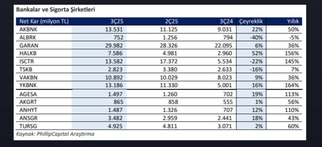 GARAN, HALKB, ISCTR... Bankalar 3. çeyrekte ne kadar kâr açıklayacak? Beklentiler netleşti 1