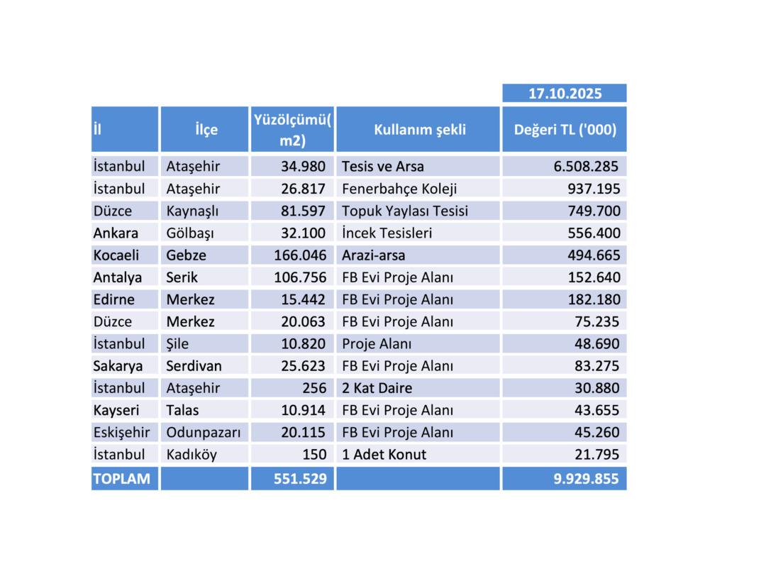 Fenerbahçe’nin taşınmaz serveti ortaya çıktı: 9,9 milyar TL’lik dev portföy! 1