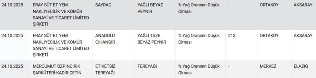 Pes dedirten gıda hilesi: Peynir, tereyağı ve yoğurt! Bakanlık 8 markayı ifşa etti 1