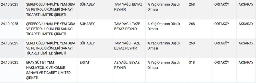 Pes dedirten gıda hilesi: Peynir, tereyağı ve yoğurt! Bakanlık 8 markayı ifşa etti 2