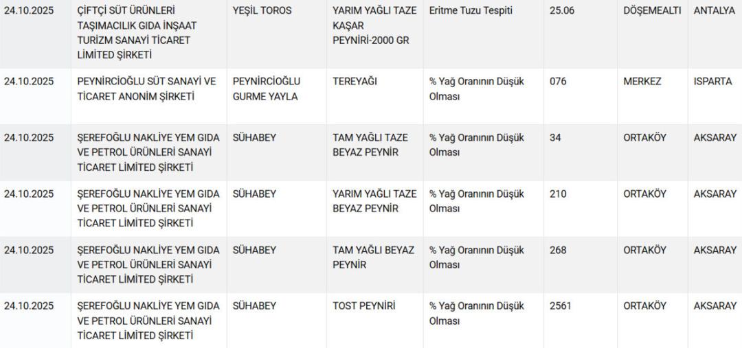 Pes dedirten gıda hilesi: Peynir, tereyağı ve yoğurt! Bakanlık 8 markayı ifşa etti 3