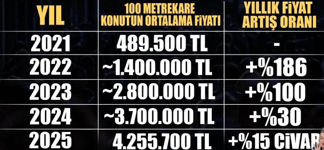 500 bin TL, 5 milyon TL oldu!  Satış patlaması bekliyoruz  Faizi işaret etti 3
