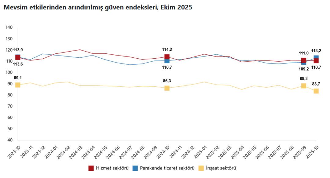 TÜİK güven endeksleri açıklandı: Perakendenin aksine inşaat ve hizmet sektöründe kayıp var 1