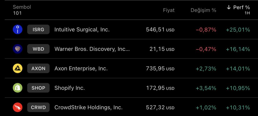 Doları da altını da solladılar: NASDAQ’ın haftalık yıldız hisseleri 1
