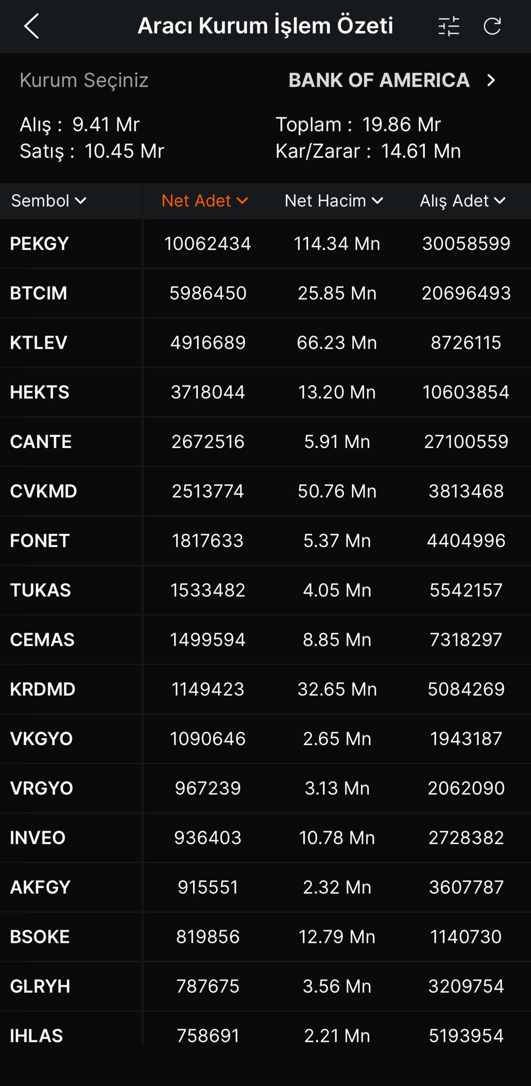 Borsa İstanbul da Bank of America nın (BofA) alım yaptığı hisseler belli oldu (28 Ekim 2025) 1