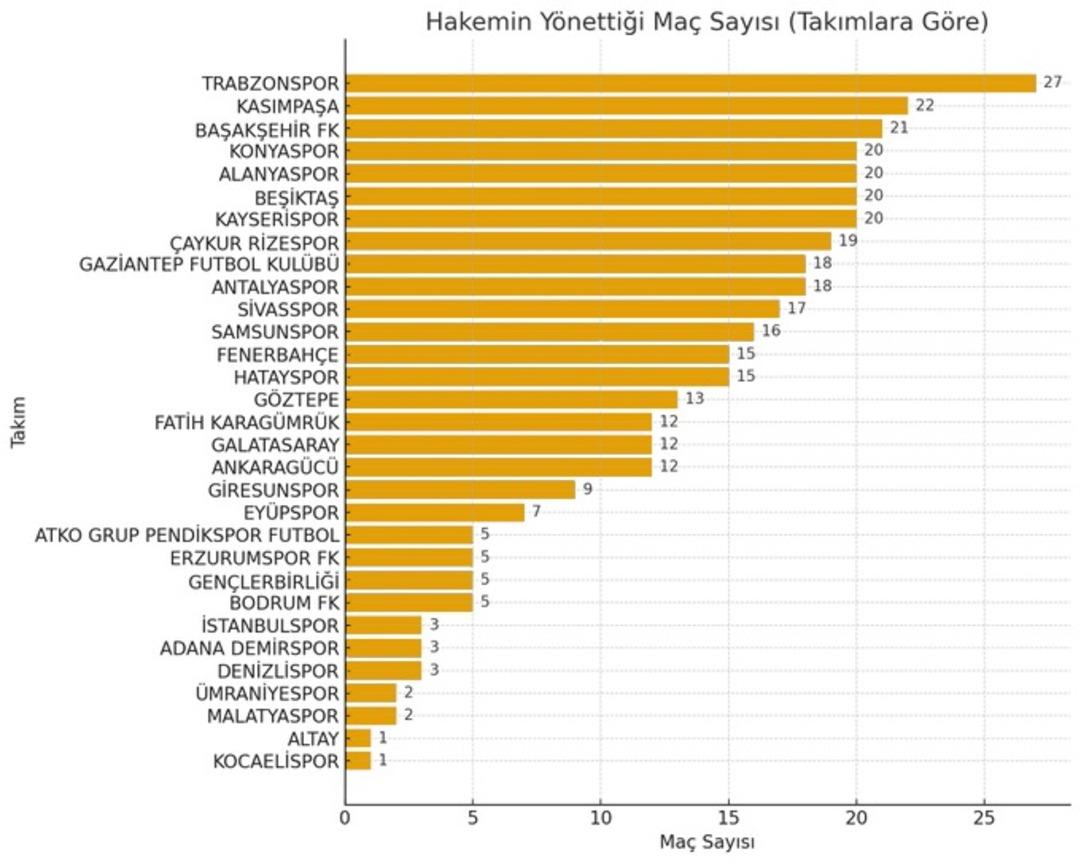 Bahis oynadığı tespit edilen hakemlerin yönettiği maçlarda takımların maç başına topladıkları puan ortalaması belli oldu! 2