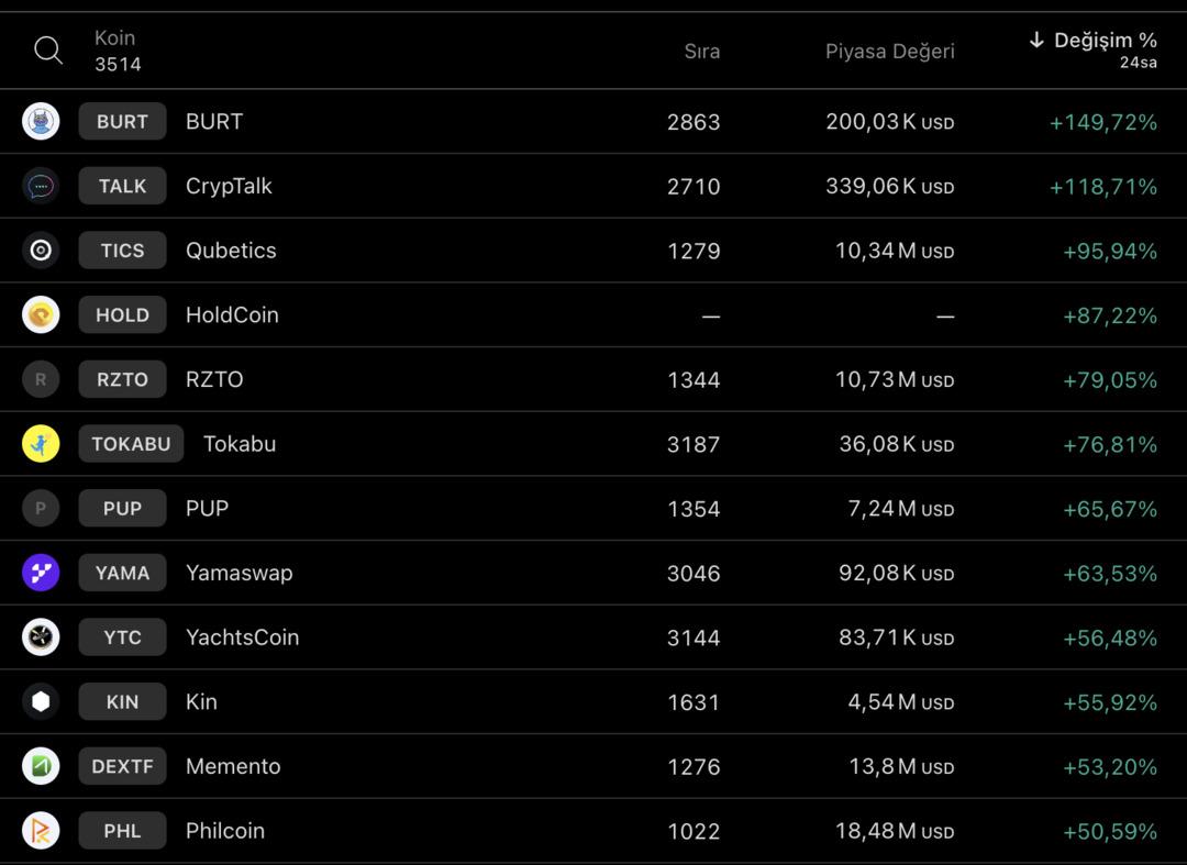 Uyurken zengin eden ralli: Günün en çok yükselen 10 coin’i 1