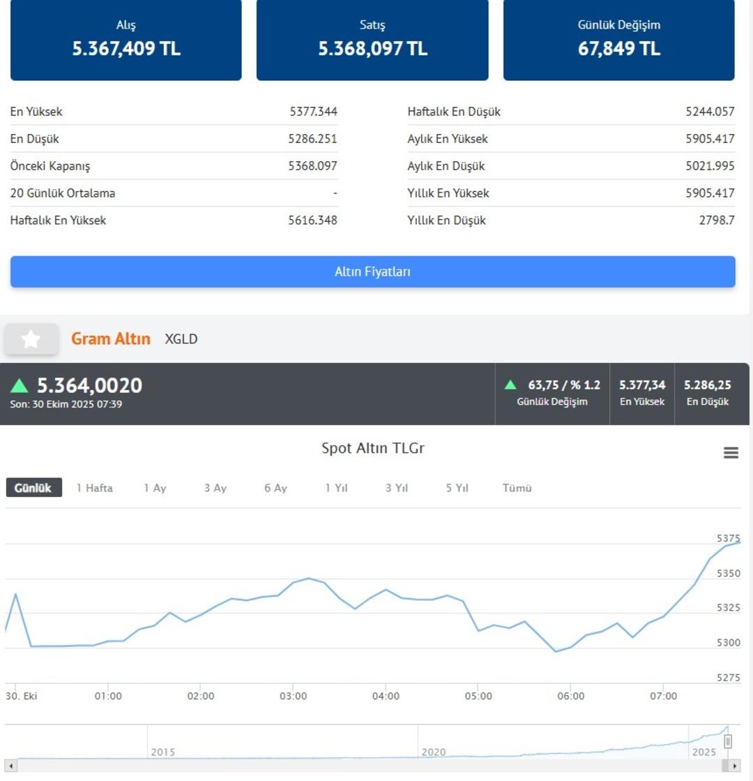 Aradığını bulamadı  Altın, döviz, kripto... Fed sonrası piyasa yorumu  Çok da kolay olmayacak  algısı 6