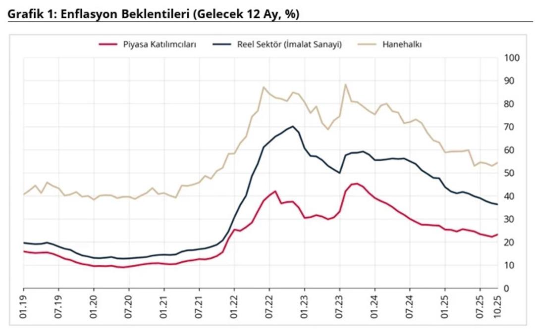 Merkez Bankası açıkladı! Vatandaşın enflasyon beklentisi yükseldi 1