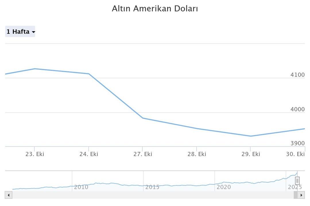 Altında talep yüzde 44 arttı! Resmen patlama yaşandı 1