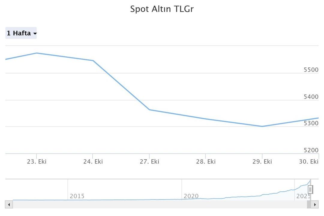 Altında talep yüzde 44 arttı! Resmen patlama yaşandı 4