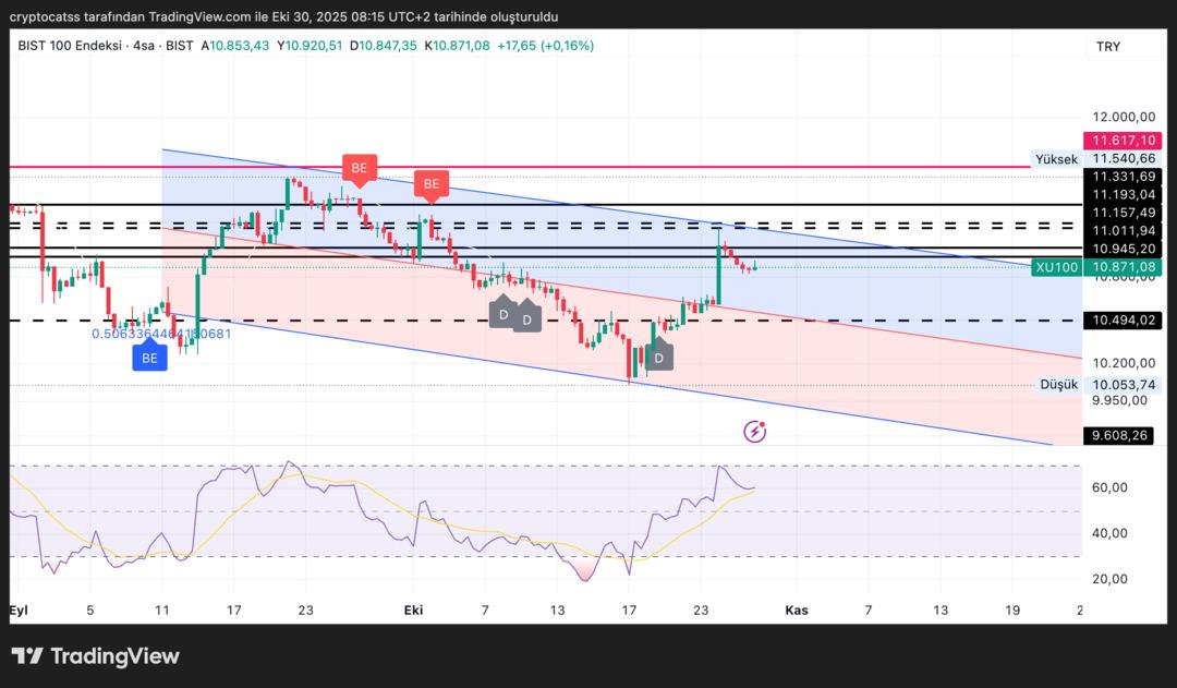 Borsa İstanbul’da gözler 11.157’de: Kırılırsa trend dönüyor 1