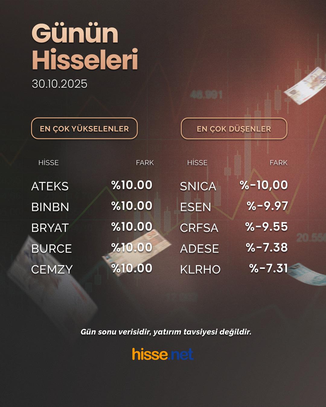 Borsa İstanbul günü düşüşle tamamladı! İşte öne çıkan hisseler 1