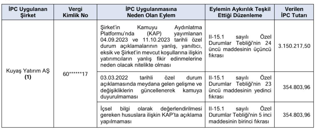 SPK’dan şirketlere yaptırım dalgası: YEO Teknoloji ve Kuyaş Yatırım a ceza! 1