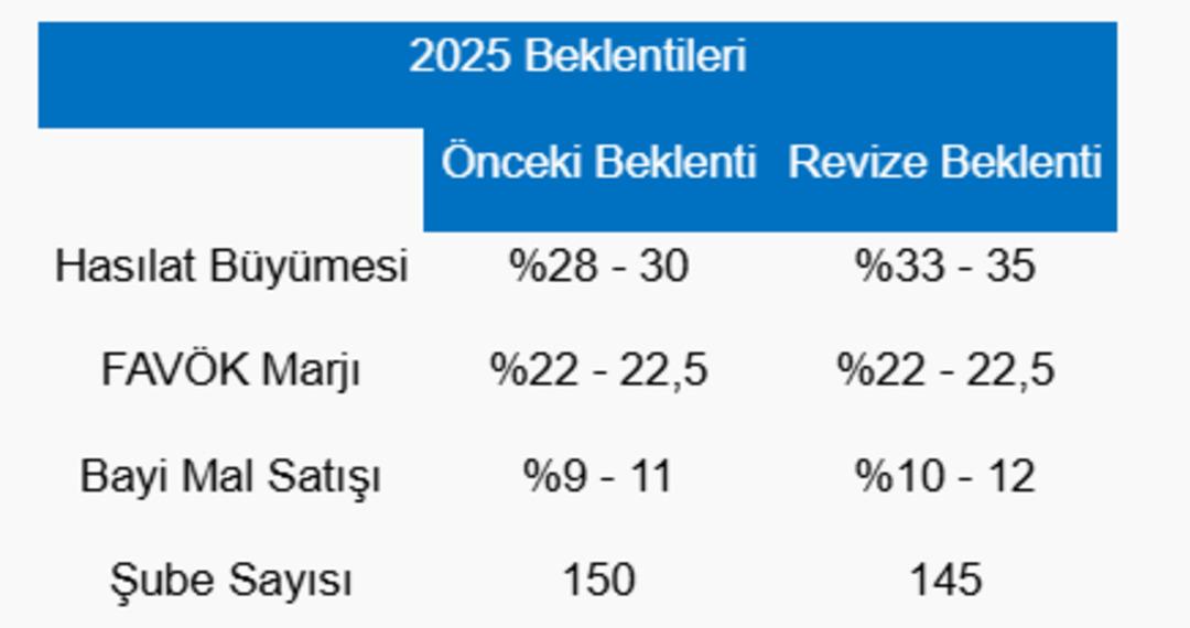 Borsa İstanbul dan şirket haberleri (31 Ekim 2025) 3