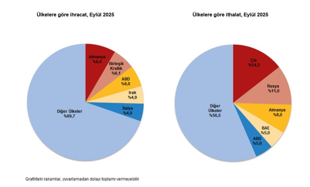 Eylül ayının dış ticaret istatistikleri açıklandı: Açık büyüyor! 1
