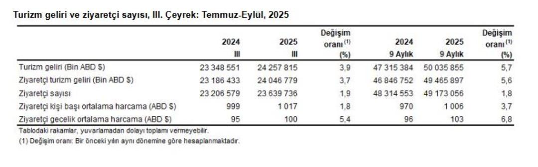 TÜİK: Turizm geliri 3 üncü çeyrekte yüzde 3,9 arttı 1