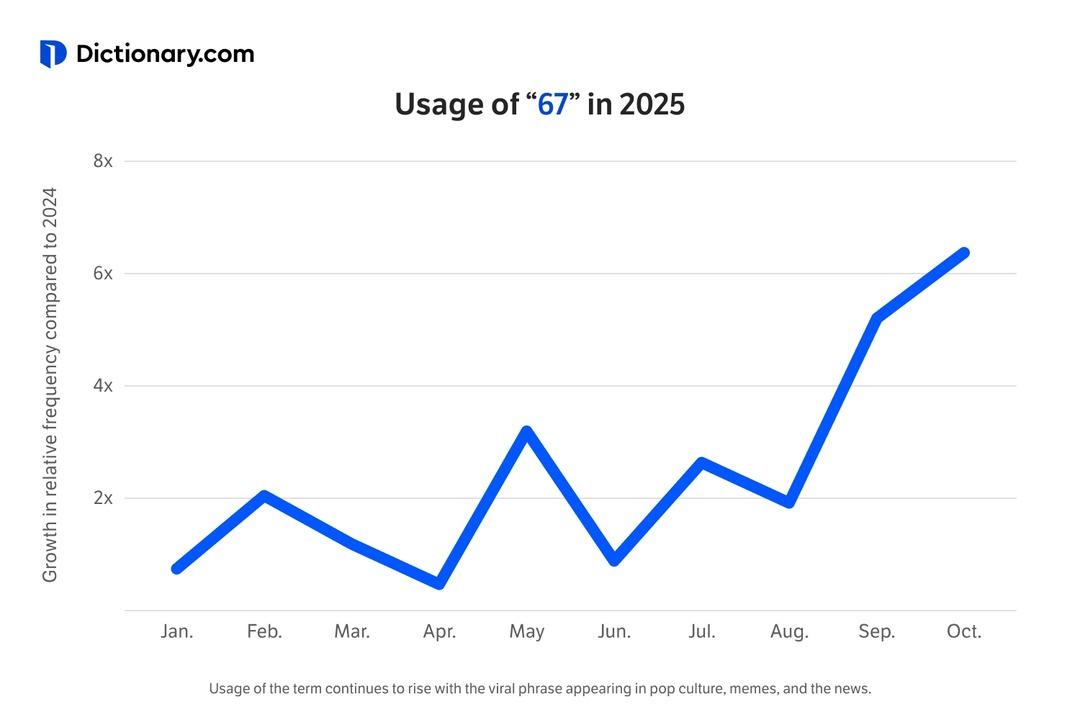 2025 in kelimesi belli oldu! Yetişkinler anlamını bilemedi, tartışma yarattı 1