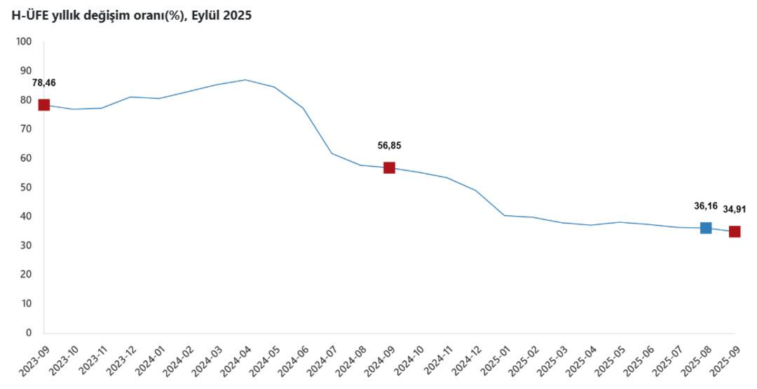 TÜİK açıkladı: Hizmet ÜFE’de artış yüzde 35’e yaklaştı 1