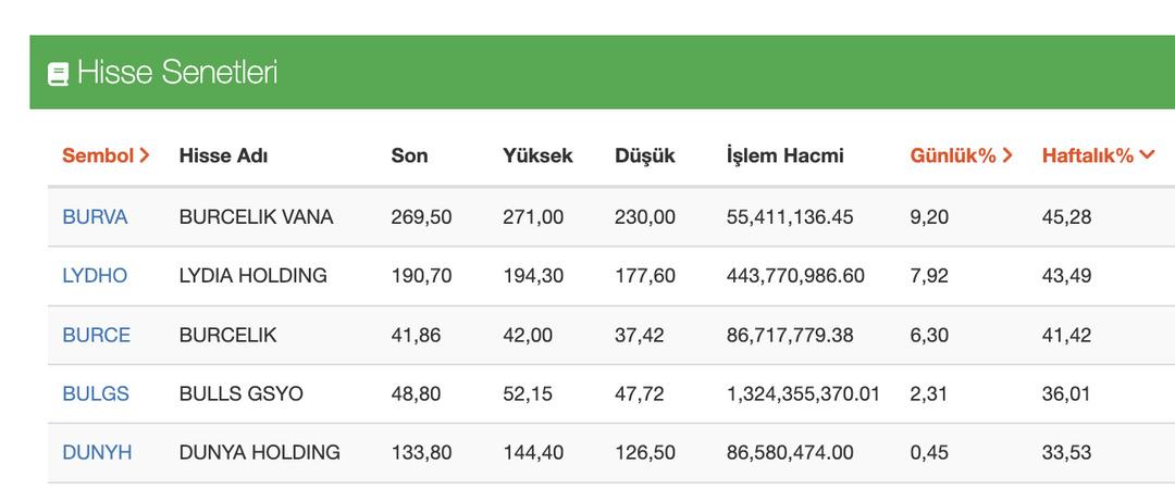 BURVA yüzde 45, LYDHO yüzde 43, BURCE yüzde 41! Haftayı zirvede bitirirler mi? 1