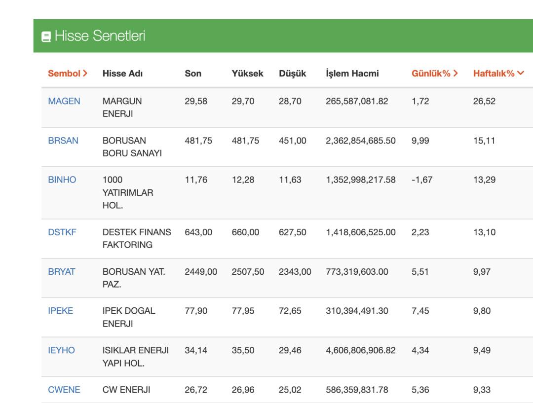 27-31 Ekim haftasının şampiyonları: MAGEN, BRSAN, BINHO ilk sıralarda 1