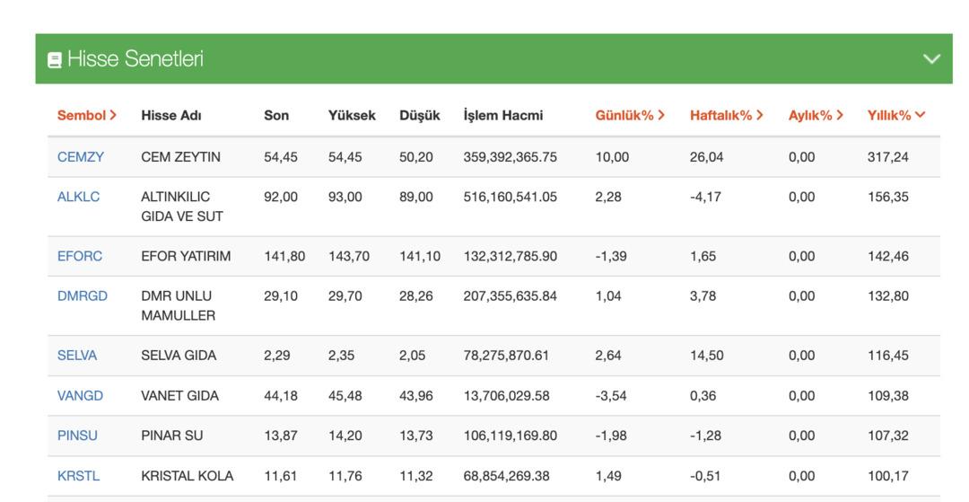 Borsa’da sofra hisseleri yükselişte: Zeytin, süt ve kola aynı listede 1