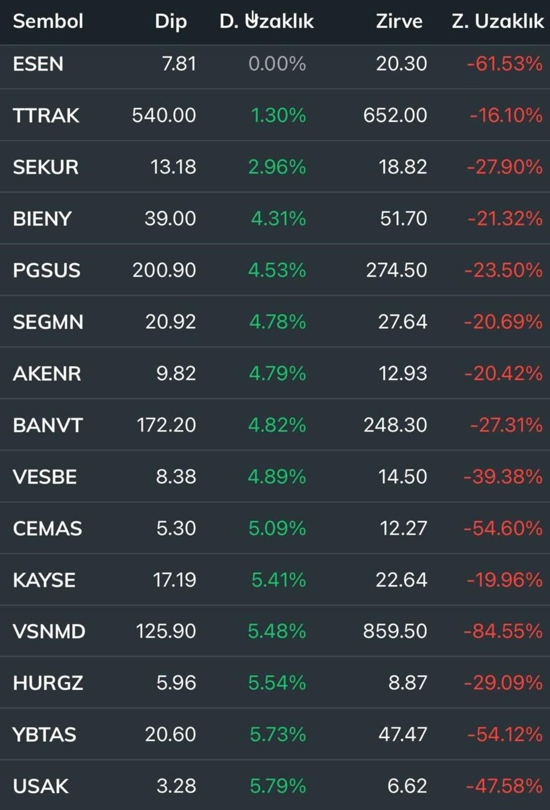 Son 100 günün dibe yakın hisseleri: Tepki alımları başlayabilir mi? 1