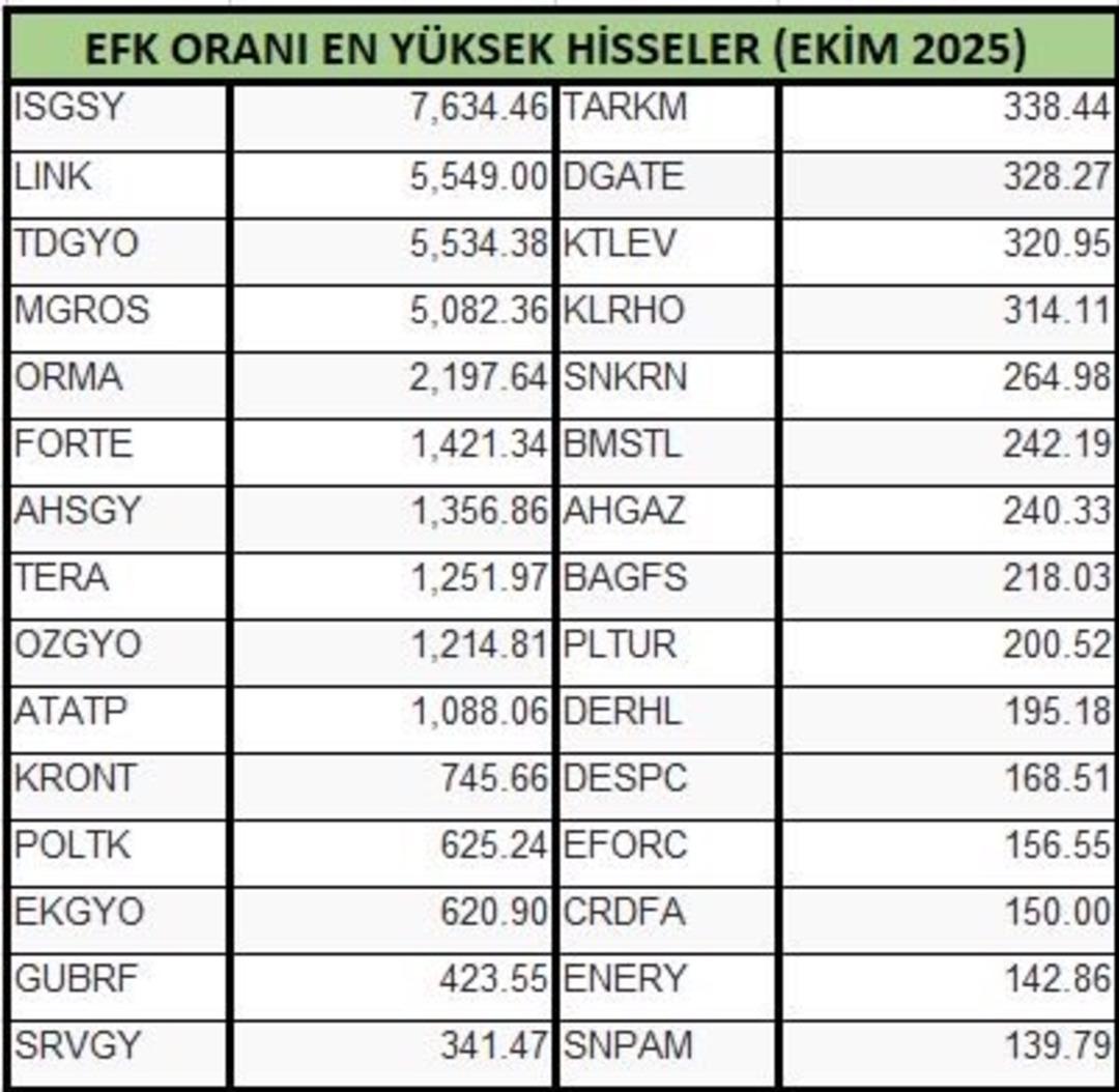 Ekim 2025’in en karlı hisseleri: ISGSY zirvede, LINK ve TDGYO takipte 1