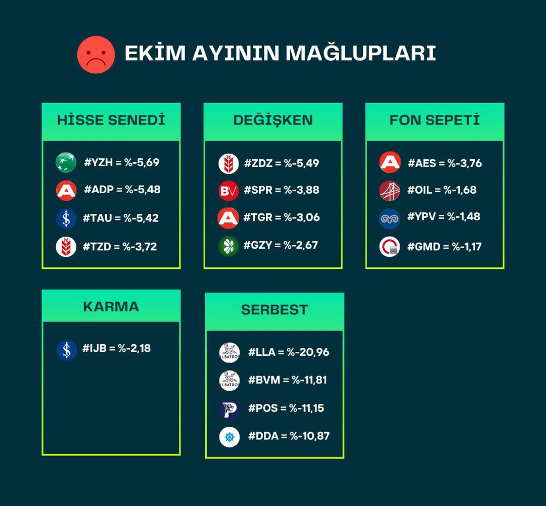 Yatırım fonlarında ekim zararı: Riskli fonlar büyük değer kaybetti 1