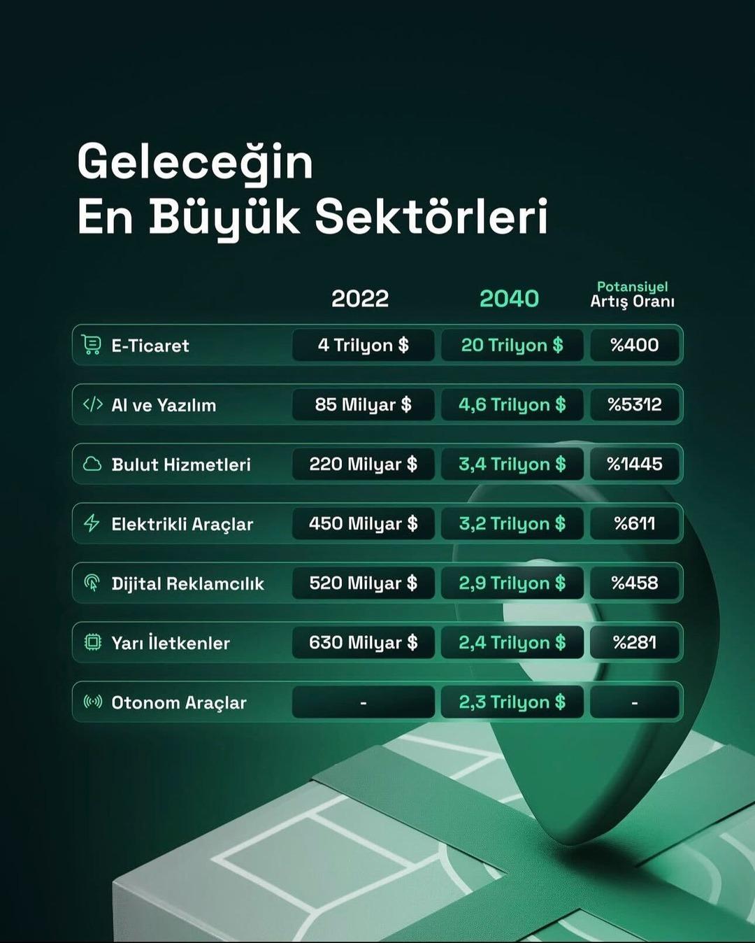 Geleceğin en büyük sektörleri: Yapay zekâ, bulut hizmetleri ve elektrikli araçlar öne çıkıyor 4