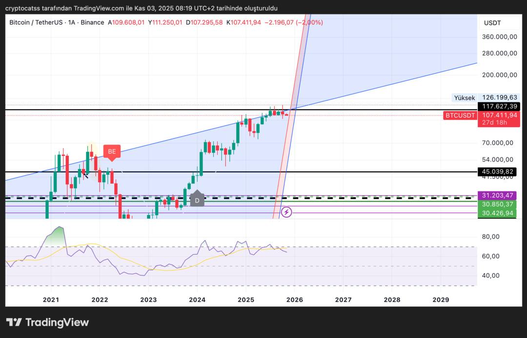 BTC kritik dönemeçte: 117 bin dolar direncini aşabilecek mi? 1