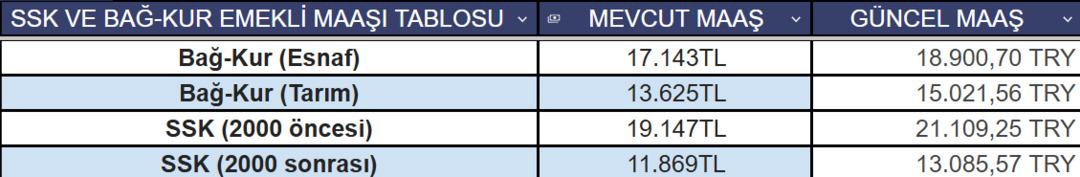 SSK, Bağ-Kur, memur ve memur emeklisi için 4 aylık enflasyon farkı belli oldu! Yeni zam tablosu ortaya çıktı 7