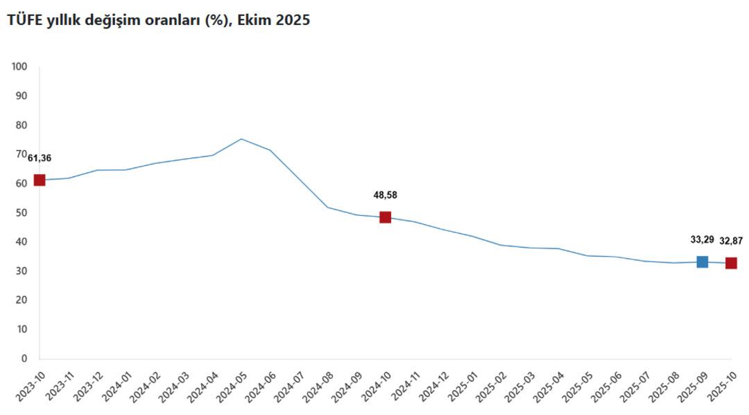 SON DAKİKA| TÜİK enflasyonu açıkladı: Ekimde artış yüzde 33 sınırında... Konut ve gıda yükü süper yüksek! 1
