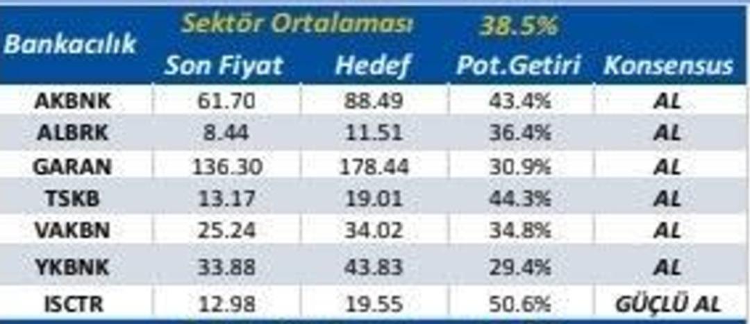 ISCTR, TSKB, AKBNK...Hedef fiyatlar geldi: "G&uuml;&ccedil;l&uuml; Al" tavsiyesi 1