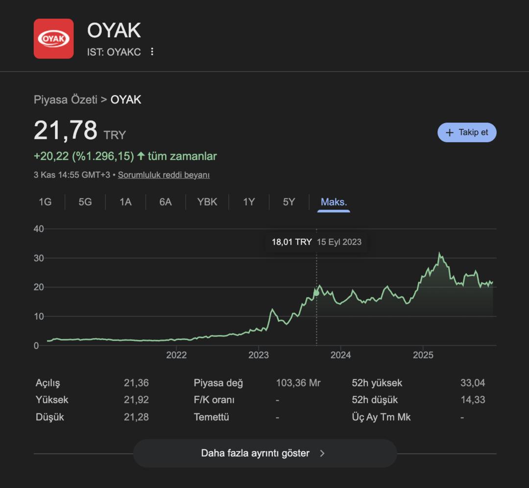 Bu Hisseye 2020’de 100 Bin TL Yatıran, Bugün 2,5 Milyon TL’nin Sahibi! 1