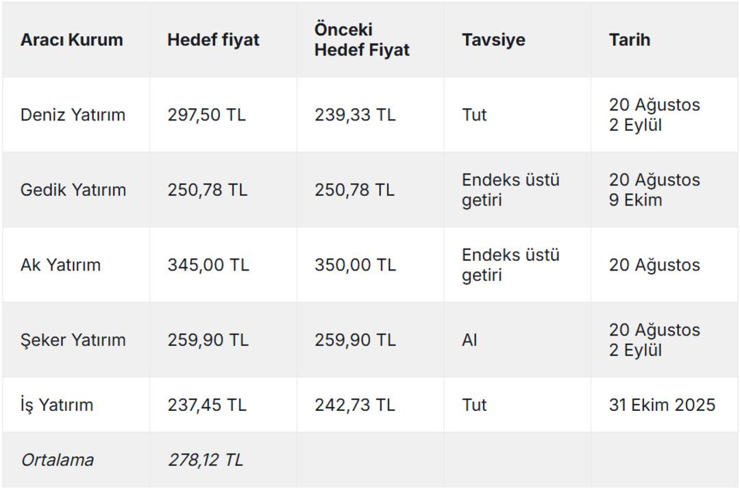 Düşüş trendi bitiyor… Doğuş Otomotiv (DOAS) için hedef fiyatlar geldi: Yüzde 50’nin üzerinde artış bekleniyor!  1