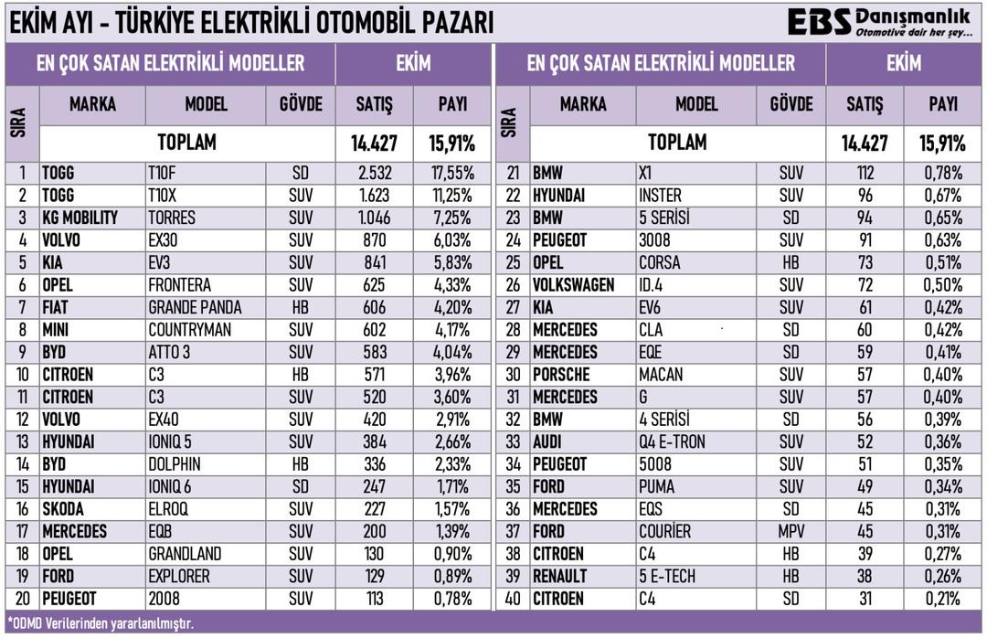 Ekim 2025 elektrikli otomobil satışları açıklandı: TOGG pazarın lideri oldu 1