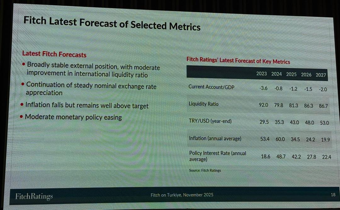 Fitch’ten Türkiye ekonomisine 2025-2027 tahmini: Kontrollü kur, düşen enflasyon ve gevşeyen faiz politikası 4