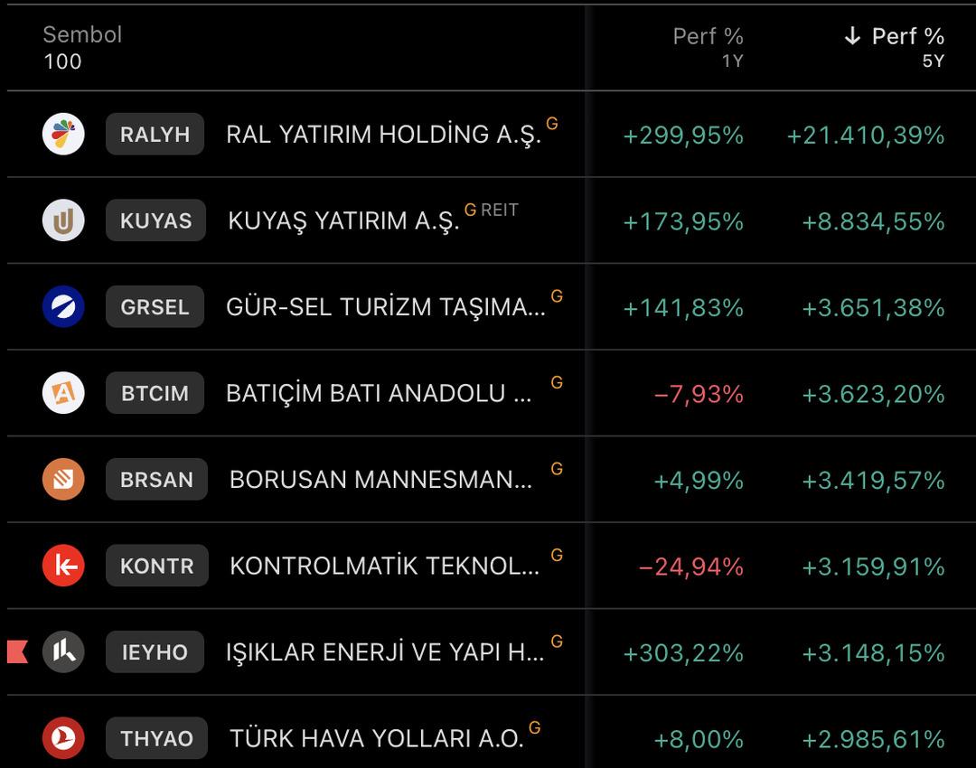 Bu hisselere 2020’de 100 bin TL yatıran, bugün 20 milyon TL’nin sahibi 1