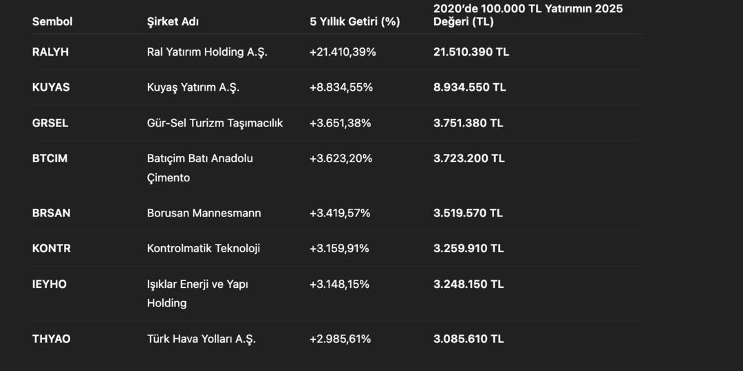 Bu hisselere 2020’de 100 bin TL yatıran, bugün 20 milyon TL’nin sahibi 2