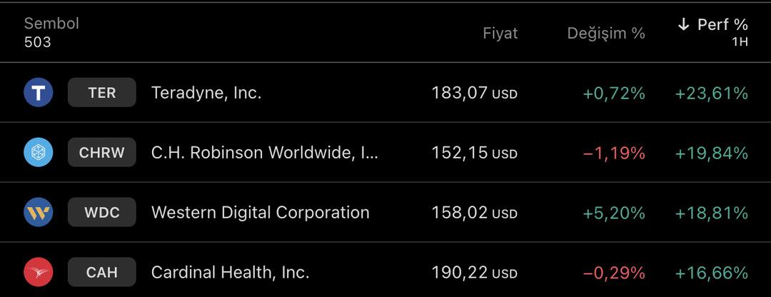 Dikkat dikkat! S&P 500’de şov haftası: Teradyne, WDC ve Robinson kazandırdı da kazandırdı... 1