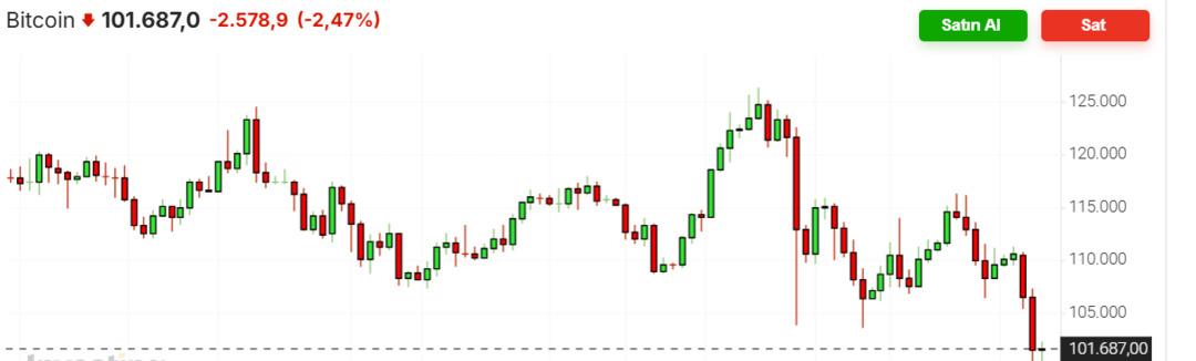 Bitcoin de son durum! 4 ay sonra ilk kez 100 bin doların altına düştü, bu sabah... İşte son fiyatı 1