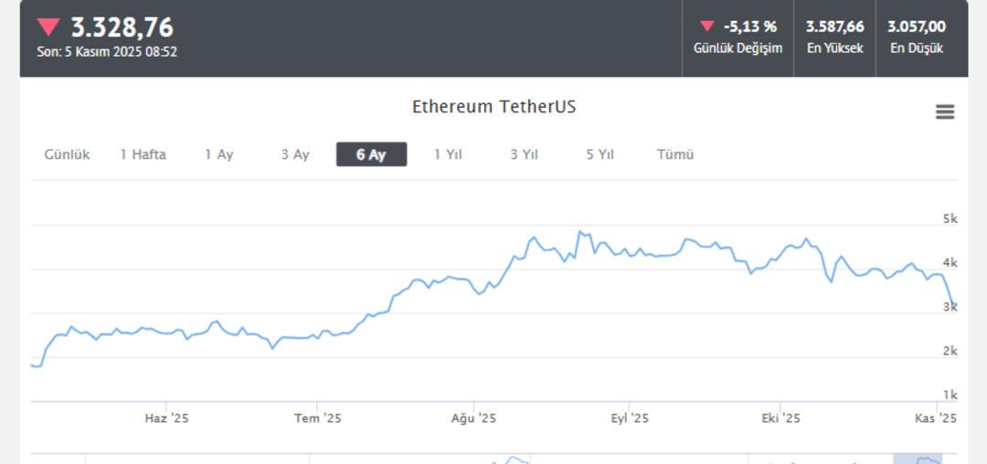 Bitcoin de son durum! 4 ay sonra ilk kez 100 bin doların altına düştü, bu sabah... İşte son fiyatı 3