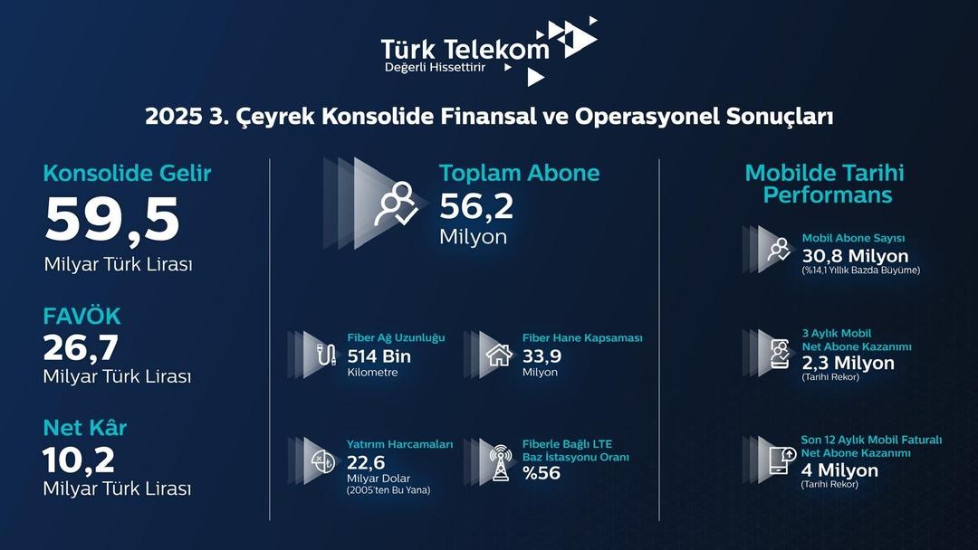 Türk Telekom’dan mobilde rekorlarla dolu tarihi çeyrek! 3