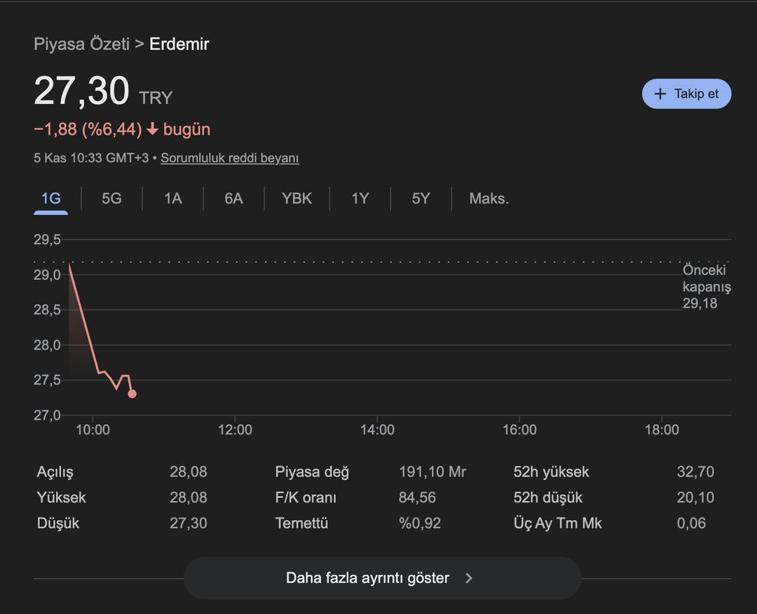 Altın rezervi bulundu, ama hisse eridi: Ereğli’de yüzde 6’lık kayıp 1